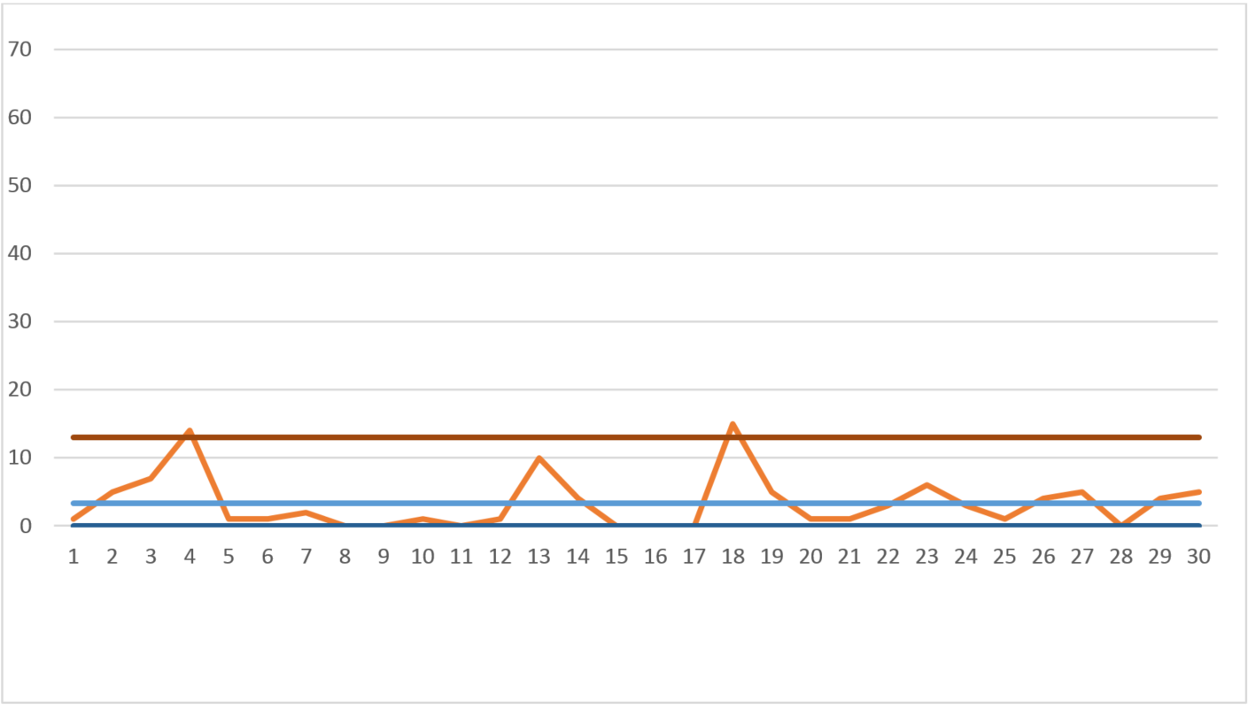 A control chart of our cycle times for a two week period after our changes. The upper horizontal line is the upper control limit (3 standard deviations from the average); the blue line is the average; and the orange line is the plot of cycle times. The average is just over 3 days and variation has reduced significantly (although note that we still have some items that exceed the upper control limit). 