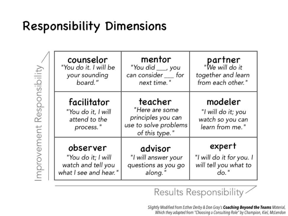 Coaching responsibility