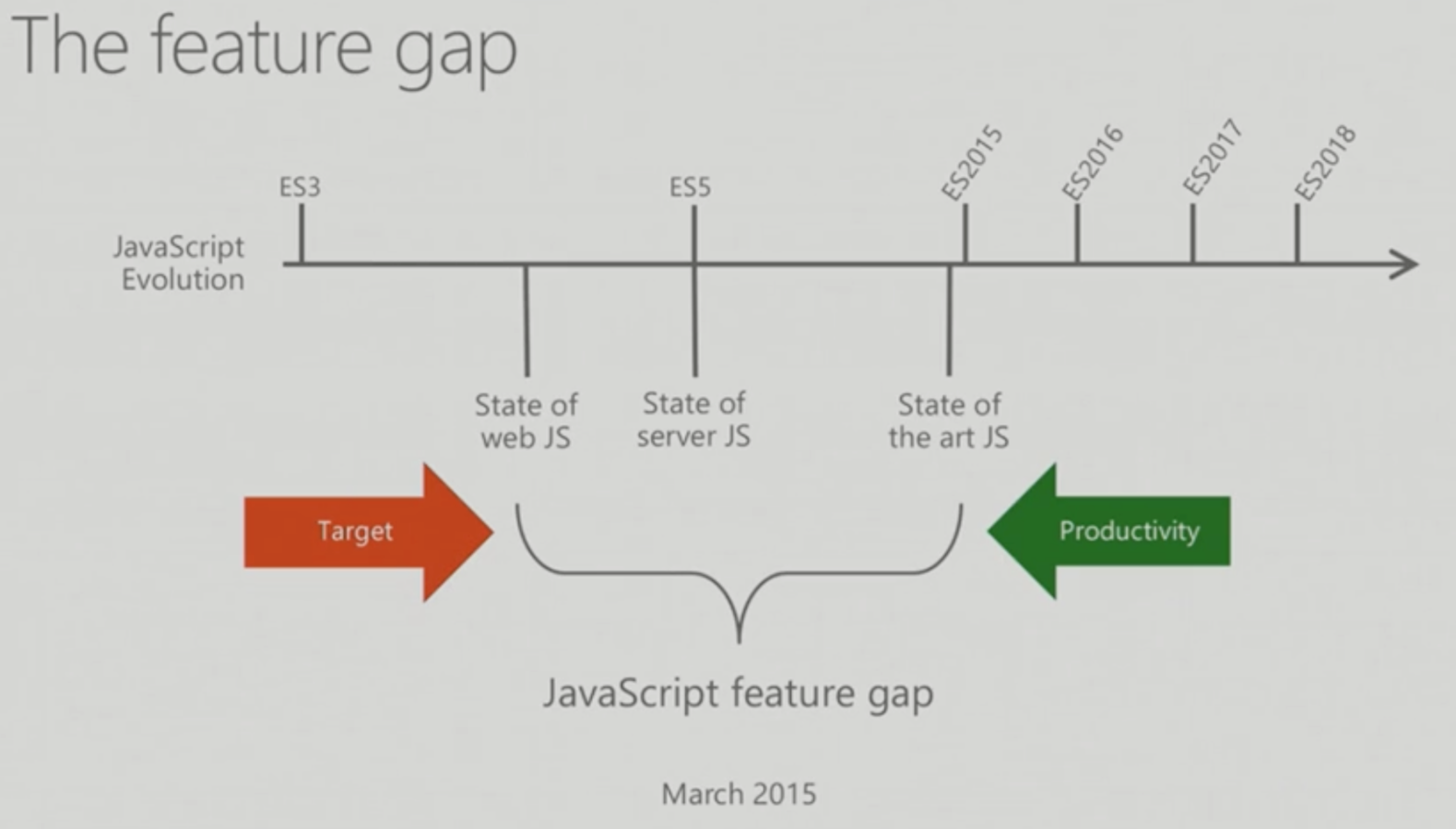 Script target. Эволюция JAVASCRIPT. Js features. JAVASCRIPT перспективы. Преимущества JAVASCRIPT.