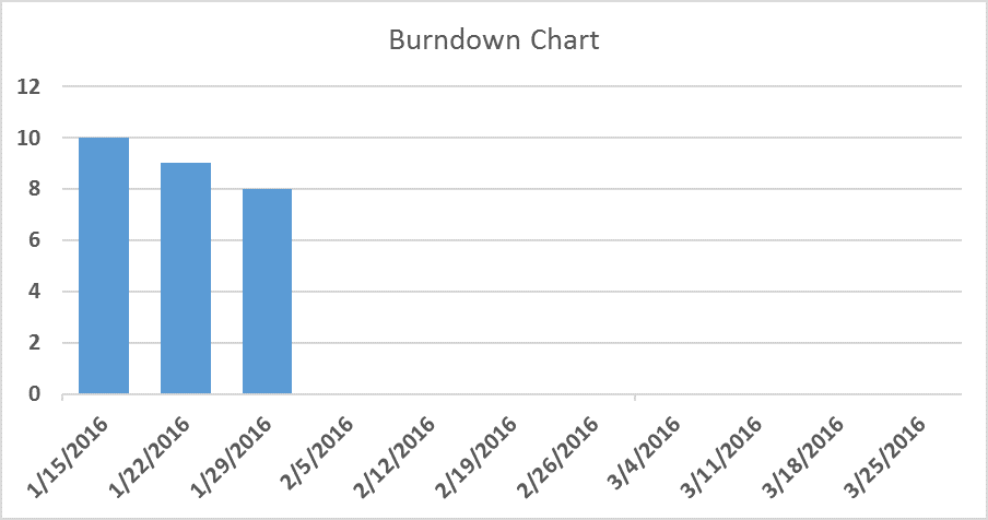 Airtable Burndown Chart