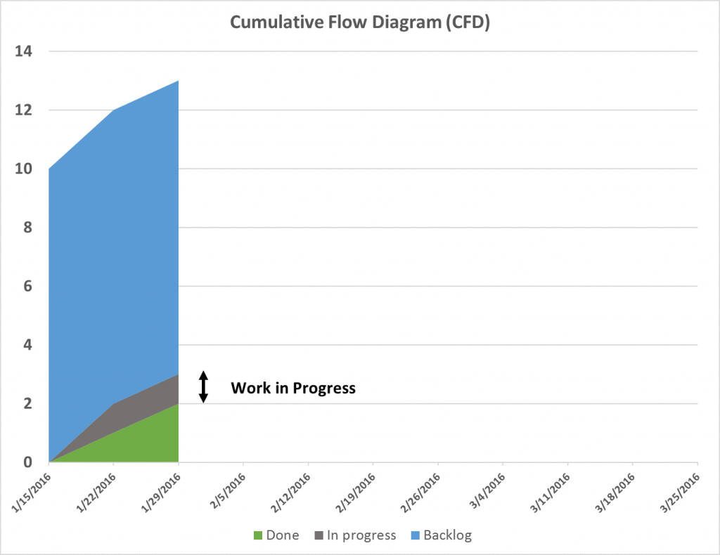 Burndown Chart vs. Cumulative Flow Diagram (CFD) | Excella