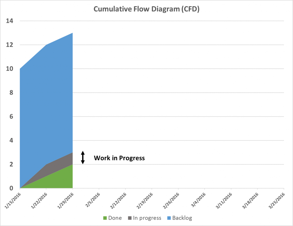 Airtable Burndown Chart