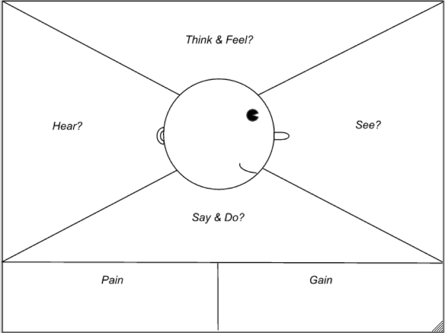 What is an Empathy Map?