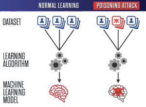 A diagram showing how poisoned data results in a poisoned algorithm.