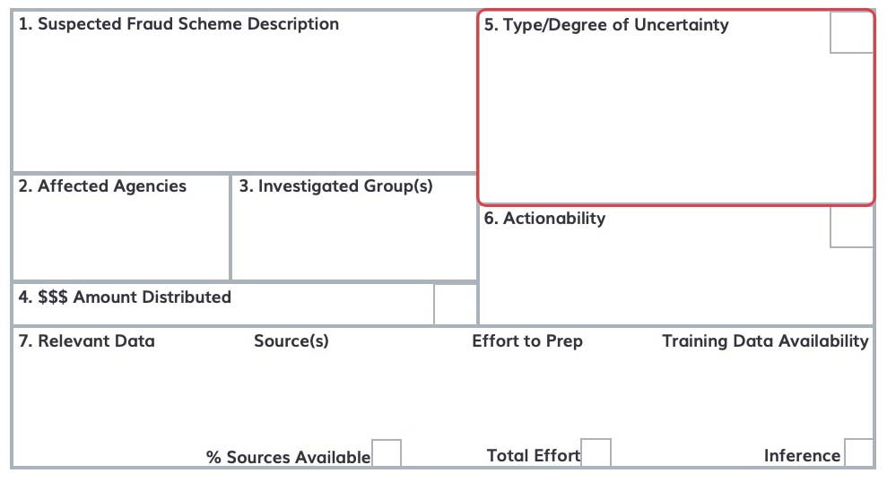A lean canvas for an AI project to detect fraud waste and abuse, the uncertainty section is highlighted.