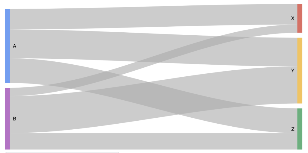 A Sankey Diagram showing users flow from one page to the next page.