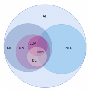 venn diagram of key concepts that fall under artificial intelligence