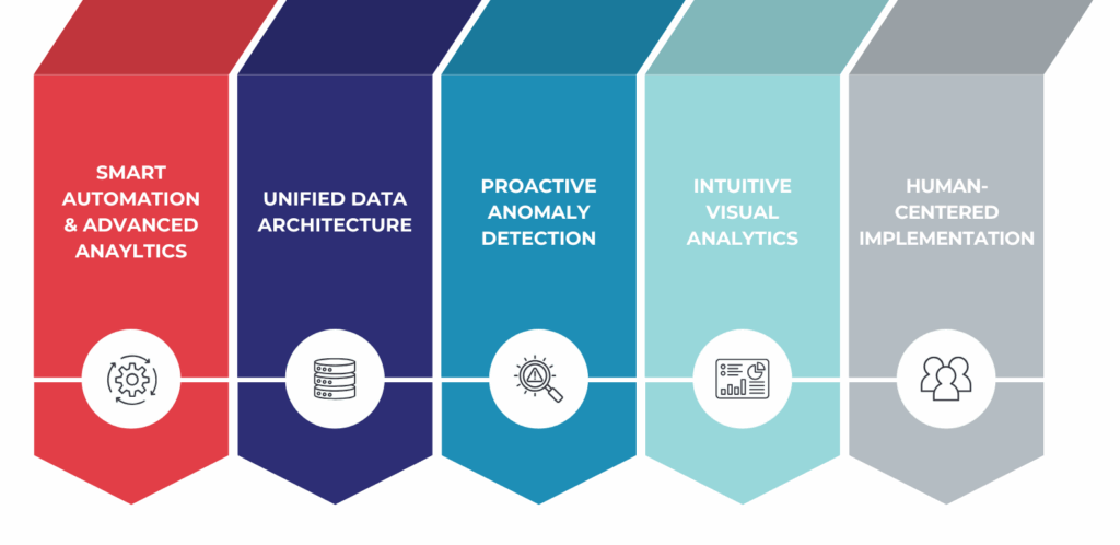 Chart showing the 5 pillars of AI-Powered Fraud Prevention